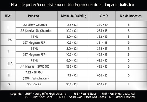 Tabela Balística